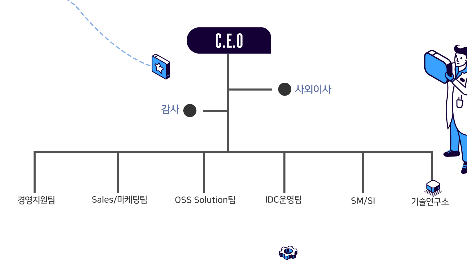 솔인시스템_조직도